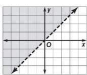 Determine which ordered pair is a part of the solution set for the inequality graphed at the right.&lt;
