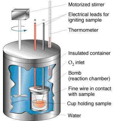 Asubstance is combusted in the presence of oxygen within a bomb calorimeter. using the diagram provi