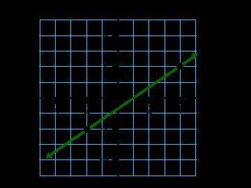 The graphed line can be expressed by which equation?