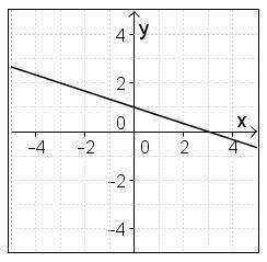 Which graph represents the linear function y = –3x + 1?