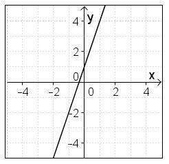 Which graph represents the linear function y = –3x + 1?