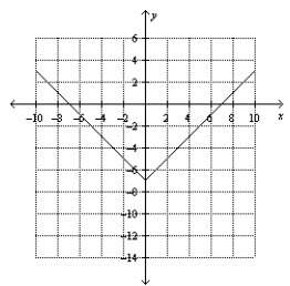 Describe how the graph is like the graph of y = |x| and how it is different.