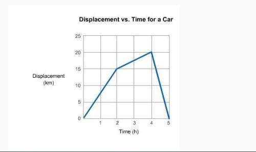 What is the displacement of the car after 5 hours a. 0 km b. 15 km c. 40 km