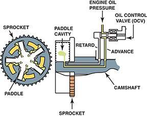 What upper-end engine component is shown in the above figure?  a. hydraulically control