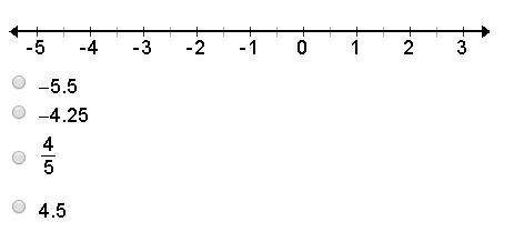 Which rational number could be graphed between –4 and –5?