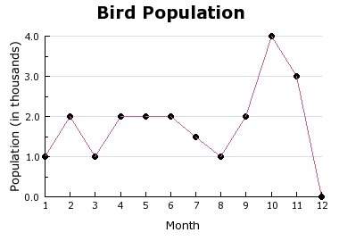 Between which months is the bird population increasing the fastest?  a)  march to
