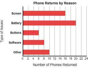 Amobile phone company has five stores, all about the same size, in a city. the graph shows reasons f
