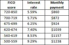 The most ellsworth can afford to pay per year in mortgage payments is $14,000, and his credit score