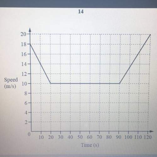 Graph is below. calculate the total distance travelled by the car during the 120 seconds. i just nee