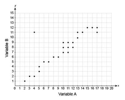 Which statements correctly describe the data shown in the scatter plot? select each correct answer.