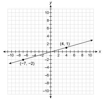 What is the slope of the line?  a. 1 1/3 b. 3/11
