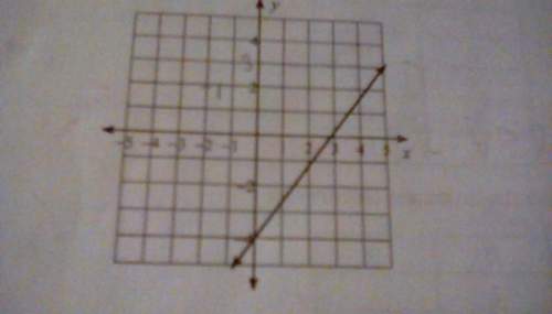 Find the range for the following graph ..