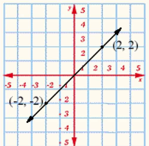 Write the equation of the line, in point-slope form. identify the point (-2, -2) as (x1, y1). use th