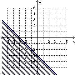 Which is the graph of the linear inequality y ≥ −x − 3?