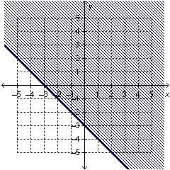 Which is the graph of the linear inequality y ≥ −x − 3?