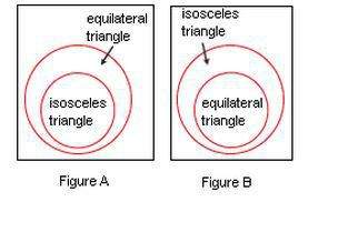 "which of the diagrams below represents the statement, ""if it is an equilateral triangle, then it i