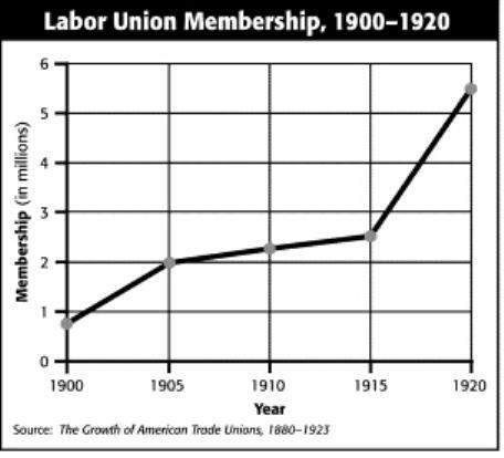 How many workers joined unions between 1900 and 1920?