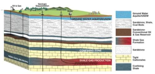 Natural gas boreholes and oil wells cross through many underground layers. which of the following is