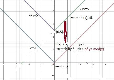 If you wanted to vertically stretch the graph of f(x) = |x| by five units, what would the equation o