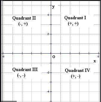 Which quadrant in a coordinate plane has two positive points