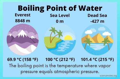 What is the difference between the normal boiling point of water and the temperature at which water