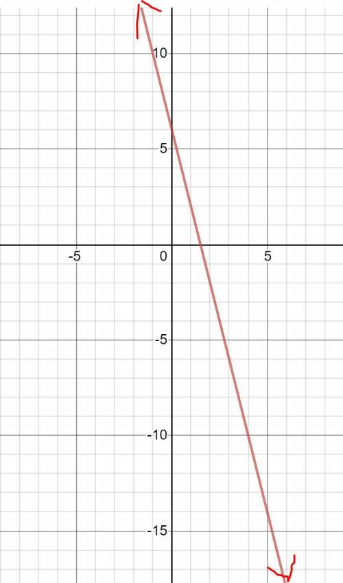 Please help! Instructions: rewrite the equations in slope intercept form. Then graph