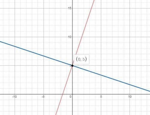 Which equation represents a line that is perpendicular to line FG