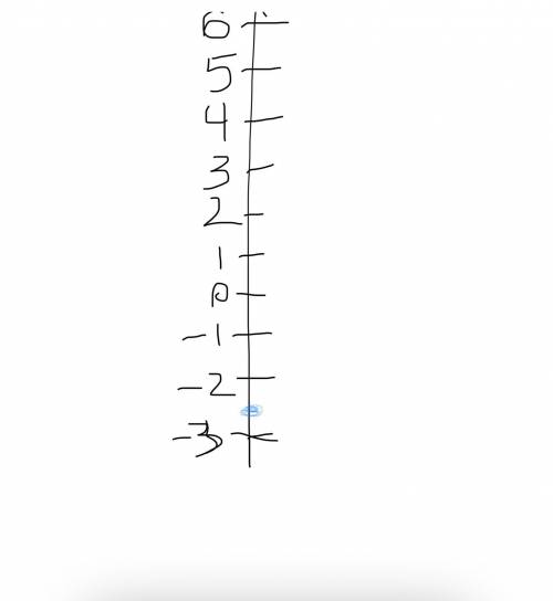 Pls help me with this it's urgent will give branlyis.

[Image: Vertical number line ranging from neg