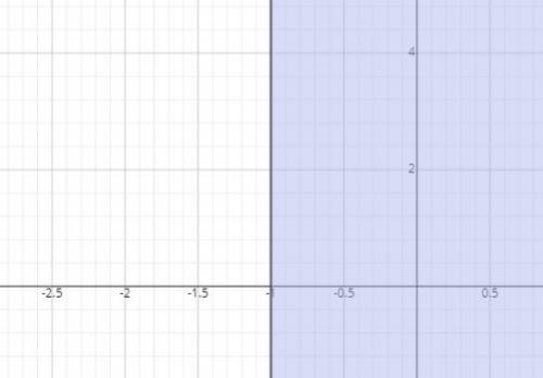 Which graph represents the solution to the inequality x+3 greater than or equal to 2?