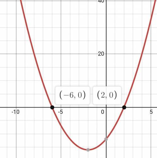What are the x-intercepts of the graph of the function f(x) = x2 + 4x – 12?

(–6, 0), (2,0)(–2, –16)