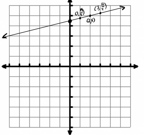 Graph the linear equation. Find three points that solve the equation, then plot on the graph.

X-4y=