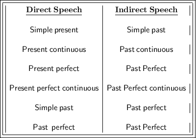 \begin{gathered}\boxed{\boxed {\begin{array}{ |c |c|} \sf{\bf{\underline{Direct \: Speech}}}&\sf{\bf{\underline{Indirect \: Speech}}} \\ \\ \sf{Simple \: present} & \sf{Simple \: past} \\ \\ \sf{Present \: continuous }& \sf{Past \: continuous} \\ \\ \sf{Present \: perfect}& \sf{Past \: Perfect} \\ \\ \sf{Present \: perfect \: continuous }&\sf{Past \: Perfect \: continuous} \\ \\ \sf{Simple \: past}&\sf{Past \: perfect} \\ \\ \sf{Past \: \: perfect }&\sf{Past \: Perfect } \end{array}}}\end{gathered}