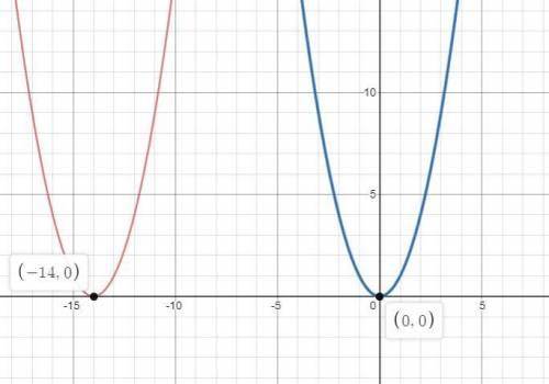 Describe how the graph of y= x2 can be transformed to the graph of the given equation.

y = (x + 14)