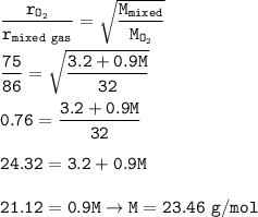 \tt \dfrac{r_{O_2}}{r_{mixed~gas}}=\sqrt{\dfrac{M_{mixed}}{M_{O_2}} }\\\\\dfrac{75}{86}=\sqrt{\dfrac{3.2+0.9M}{32} }\\\\0.76=\dfrac{3.2+0.9M}{32}\\\\24.32=3.2+0.9M\\\\21.12=0.9M\rightarrow M=23.46~g/mol