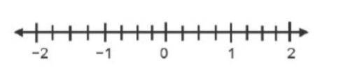 Describe this number line and the numbers and fractions shown.

A number line going from negative 2