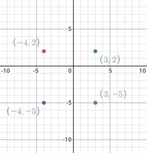 Graph each figure on the coordinate plane. Then find the perimeter

#4:A(-4,2), B(3,2), C(3,-5), D(-