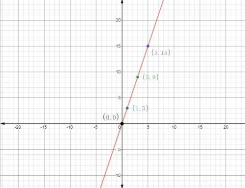 If the slope is 3 what does it represent using this table