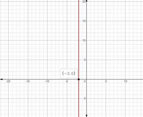 Write an equation of the line passing through point p(-2,6) that is parallel to the line x=-5