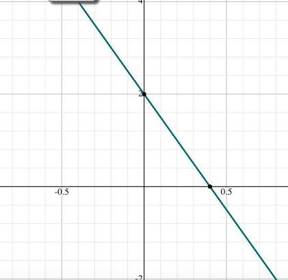 Which graph represents the linear function y= -5x + 2