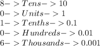8-  Tens-   10\\0-   Units-  1\\1-  Tenths-  0.1\\0-  Hundreds-  0.01\\6-  Thousands-  0.001