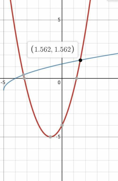 How do I find the inverse of the first function ?