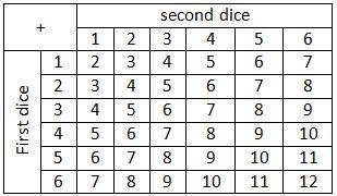 Dan rolls 2 fair dice and adds the results from each. Work out the probability of getting a total le