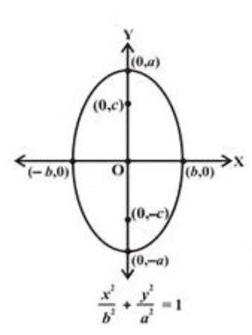 Write the equation for an ellipse with the center at the origin, a vertical major axis of length 30,