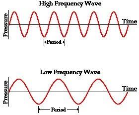 The waves shown below represent sound waves. which of the waves would have the highest-pitched sound