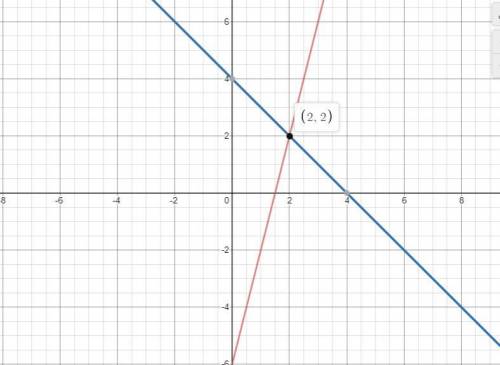 The graphs of the equations 4x - y = 6 and x + y = 4 intersect at

the point whose coordinates are
