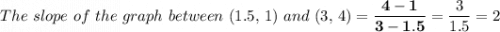 \displaystyle The \ slope \ of \ the \ graph \ between \ (1.5, \, 1) \ and \ (3, \, 4) = \mathbf{\frac{4 - 1}{3 - 1.5} }= \frac{3}{1.5}  =2