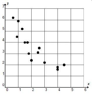 Which describes the correlation shown in the scatterplot

There is a positive correlation in the dat