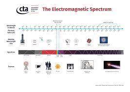 What are examples of devices that use electromagnetic waves? Check all that apply.

FM radios
microw