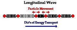 Explain the difference between transverse and longitudinal waves.
