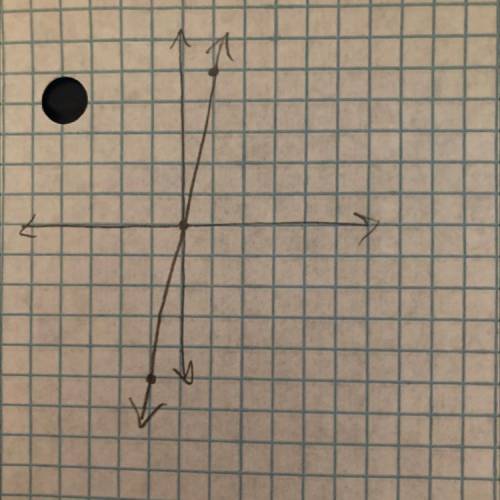 Draw a line with a slope of 5